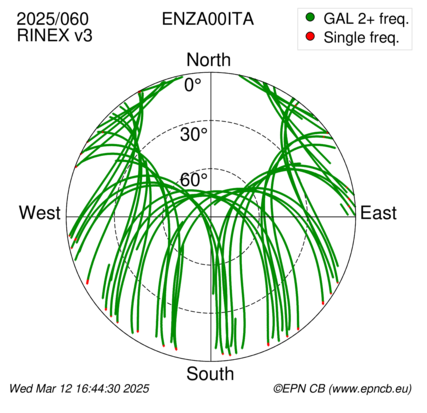 Azimuth / Elevation (polar plot)