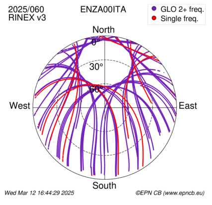 Azimuth / Elevation (polar plot)