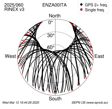 Azimuth / Elevation (polar plot)