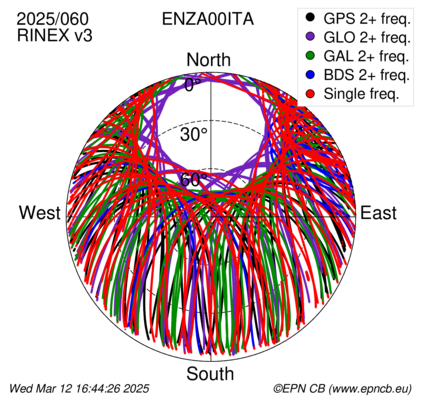 Azimuth / Elevation (polar plot)