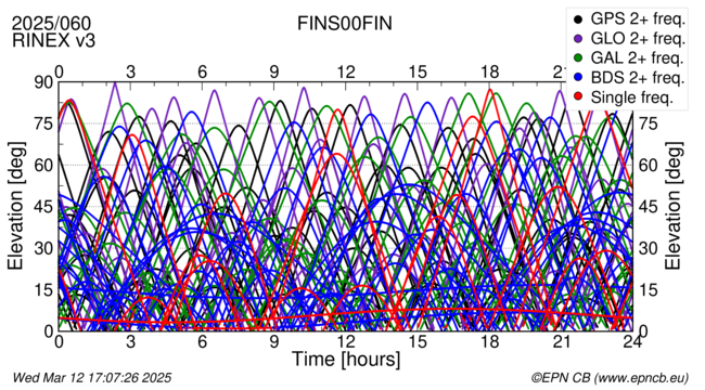 Time / Elevation