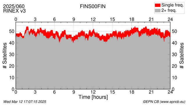 Time / Number of satellites