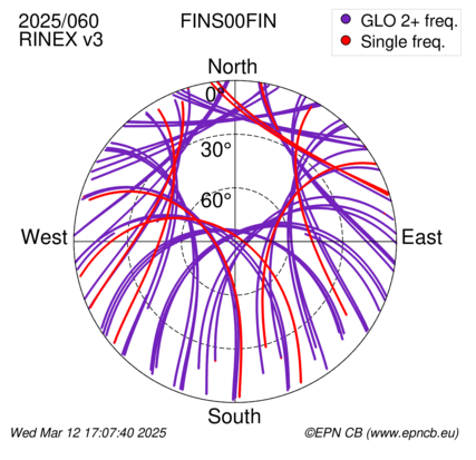 Azimuth / Elevation (polar plot)