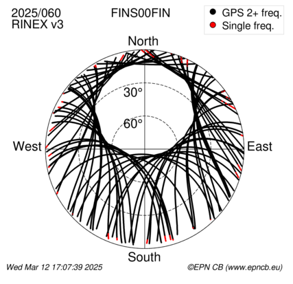 Azimuth / Elevation (polar plot)