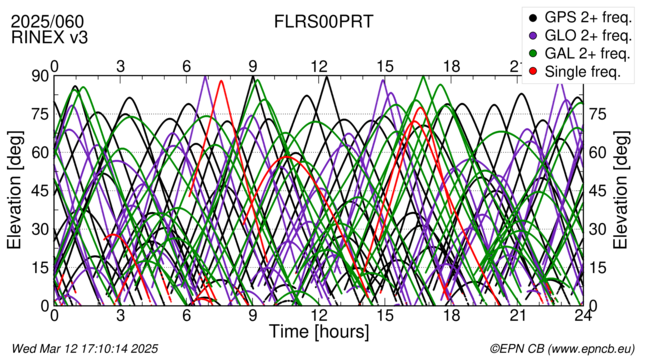 Time / Elevation