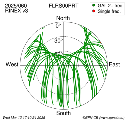 Azimuth / Elevation (polar plot)