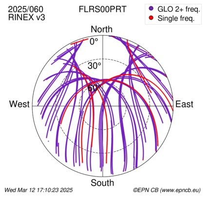 Azimuth / Elevation (polar plot)