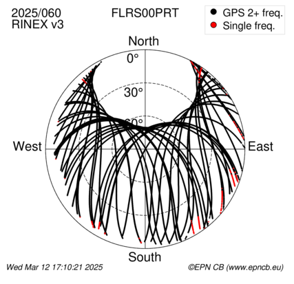 Azimuth / Elevation (polar plot)