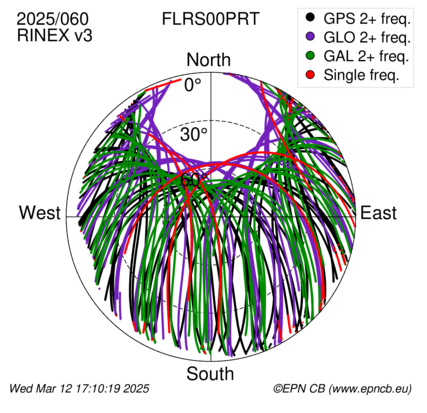 Azimuth / Elevation (polar plot)