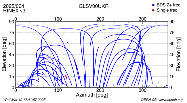 Azimuth / Elevation