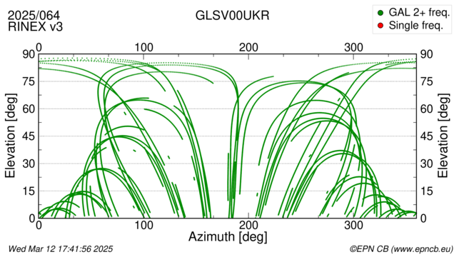 Azimuth / Elevation