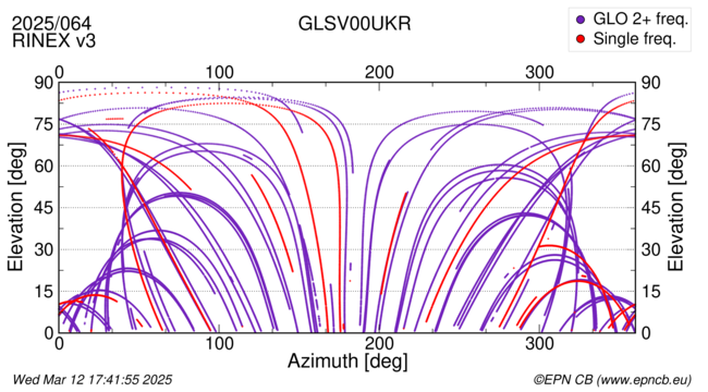 Azimuth / Elevation