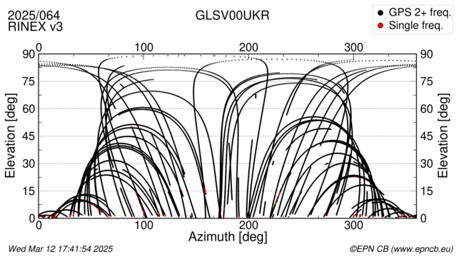 Azimuth / Elevation