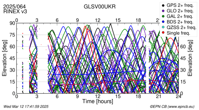 Time / Elevation