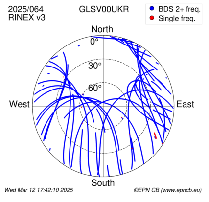 Azimuth / Elevation (polar plot)