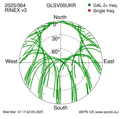 Azimuth / Elevation (polar plot)