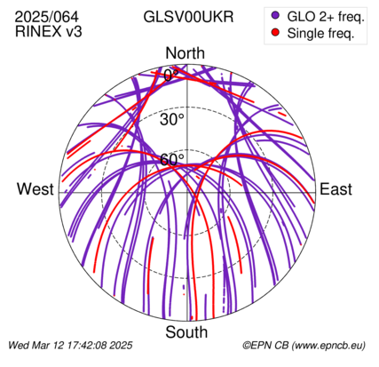 Azimuth / Elevation (polar plot)