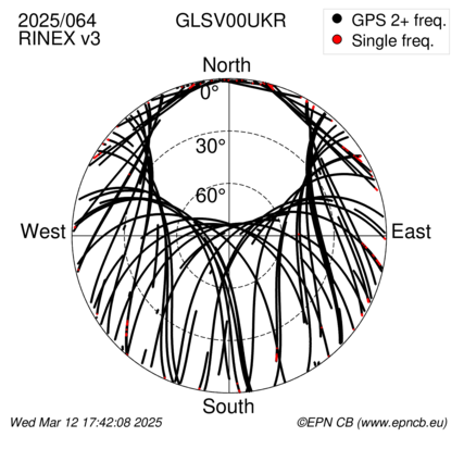 Azimuth / Elevation (polar plot)