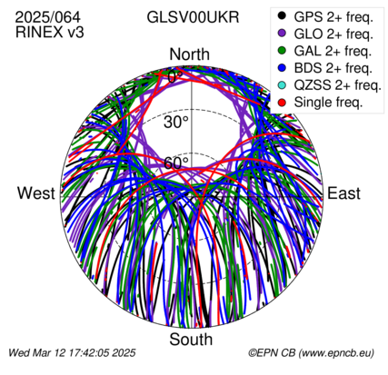 Azimuth / Elevation (polar plot)