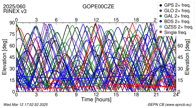 Time / Elevation