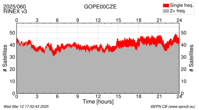 Time / Number of satellites