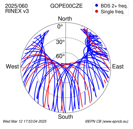 Azimuth / Elevation (polar plot)