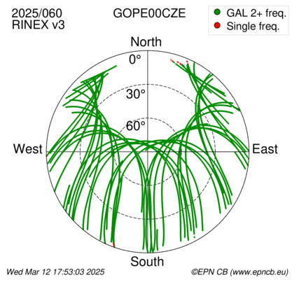 Azimuth / Elevation (polar plot)