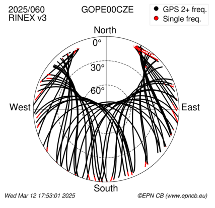 Azimuth / Elevation (polar plot)