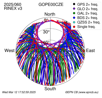 Azimuth / Elevation (polar plot)