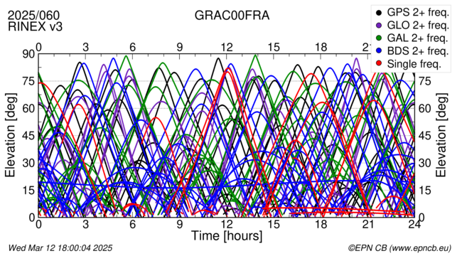 Time / Elevation