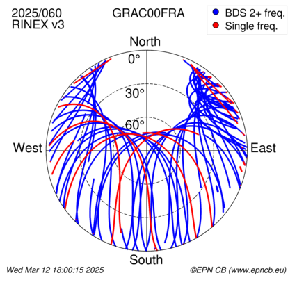 Azimuth / Elevation (polar plot)