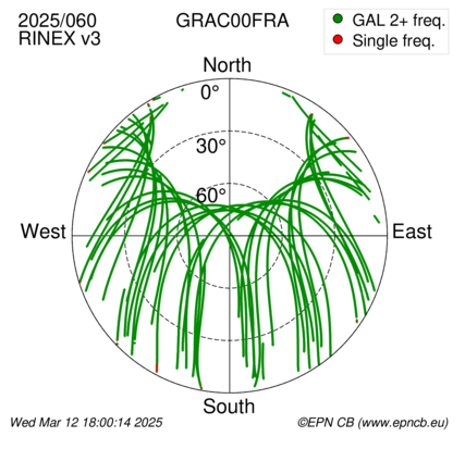 Azimuth / Elevation (polar plot)