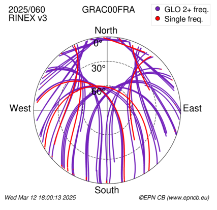 Azimuth / Elevation (polar plot)