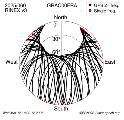 Azimuth / Elevation (polar plot)