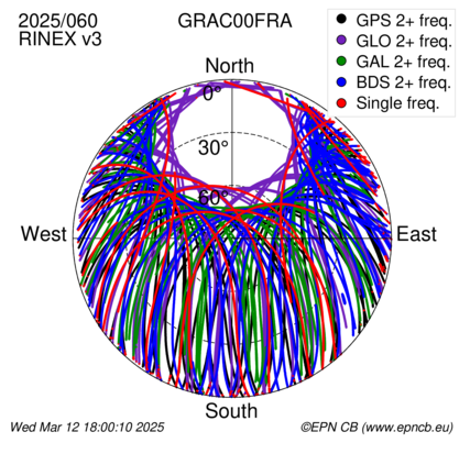 Azimuth / Elevation (polar plot)