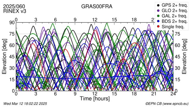 Time / Elevation