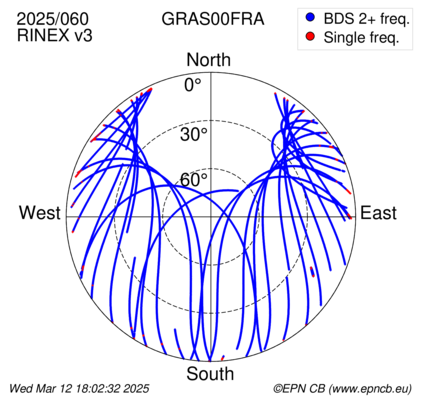 Azimuth / Elevation (polar plot)