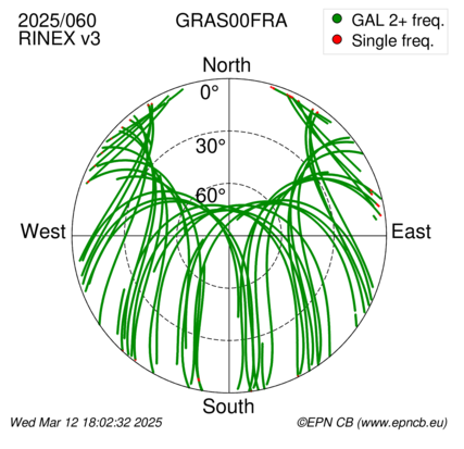 Azimuth / Elevation (polar plot)