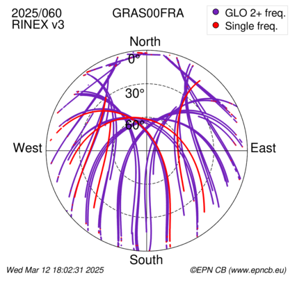 Azimuth / Elevation (polar plot)