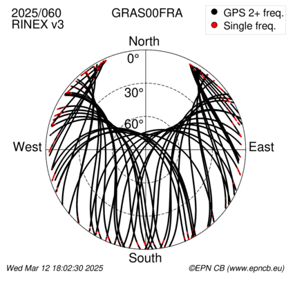 Azimuth / Elevation (polar plot)