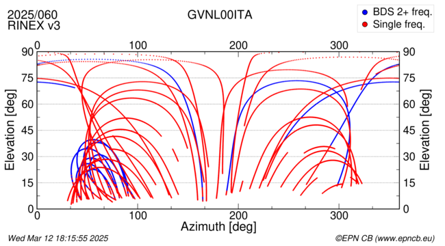 Azimuth / Elevation