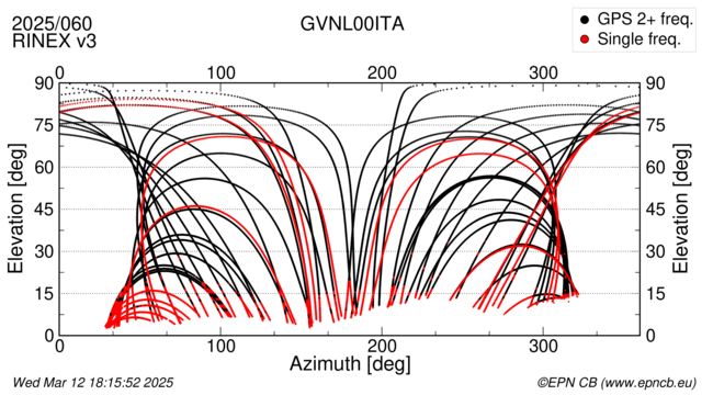 Azimuth / Elevation