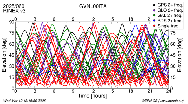 Time / Elevation