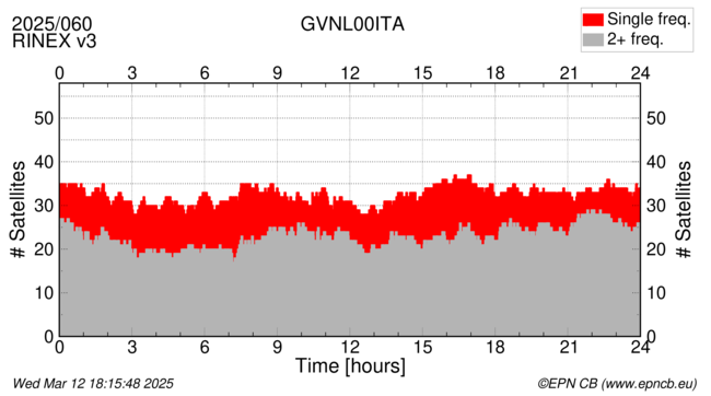 Time / Number of satellites