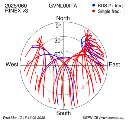 Azimuth / Elevation (polar plot)