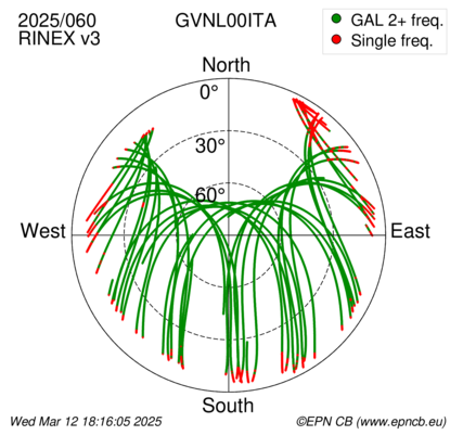 Azimuth / Elevation (polar plot)