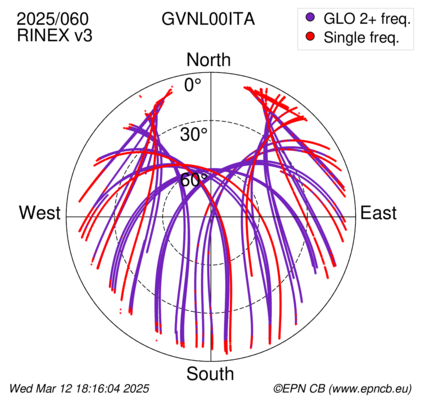 Azimuth / Elevation (polar plot)