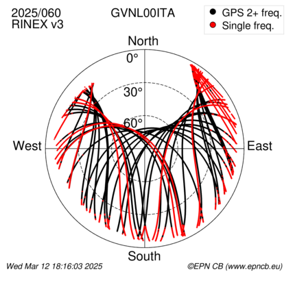 Azimuth / Elevation (polar plot)