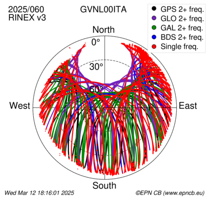 Azimuth / Elevation (polar plot)