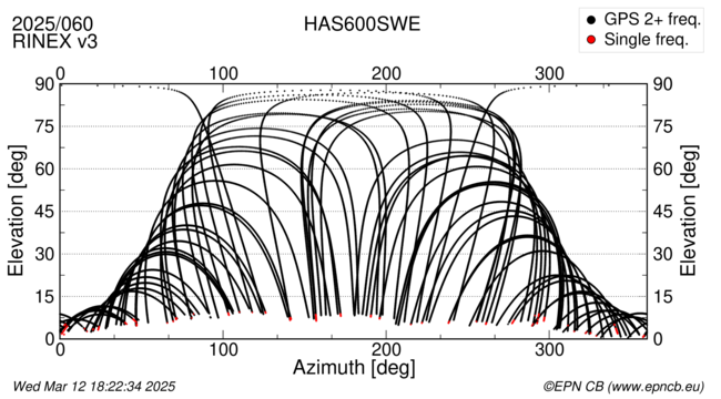 Azimuth / Elevation